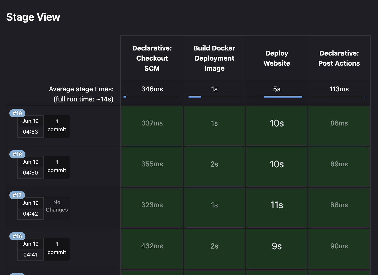 Jenkins Pipeline Performance